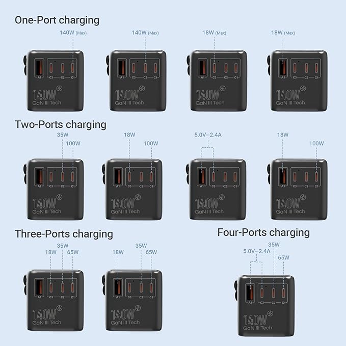 MINIX 140W Universal Travel Adapter, GaN III International Power Adapter, 3 USB-C 1 USB-A Ports, AC Outlet, Worldwide US/UK/EU/AU Travel Charger for Cameras Laptops Tablets Phones and More